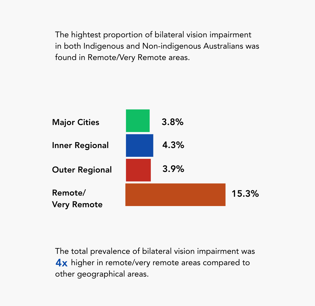 Graphic showing prevalence of bilateral vision impairment by remoteness in Australia. Text at top states that the highest proportion for both Indigenous and non-Indigenous Australians is in remote and very remote areas. A horizontal bar chart lists: Major Cities 3.8%, Inner Regional 4.3%, Outer Regional 3.9%, and Remote/Very Remote 15.3%, with the remote category shown as a much longer bar. Bottom text notes that prevalence is four times higher in remote and very remote areas compared with other regions.