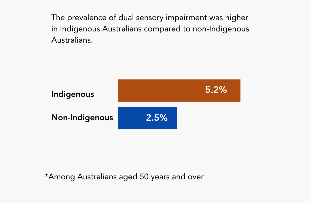 Graphic showing prevalence of dual sensory impairment among Australians aged 50 years and over. Text at the top states that prevalence is higher in Indigenous Australians compared to non-Indigenous Australians. A horizontal bar chart displays two groups: Indigenous Australians at 5.2% (longer orange bar) and non-Indigenous Australians at 2.5% (shorter blue bar). A footnote notes that the data refers to Australians aged 50 years and older